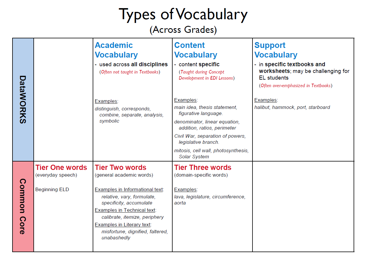 Vocabulary Development Part 1 Types Of Vocabulary