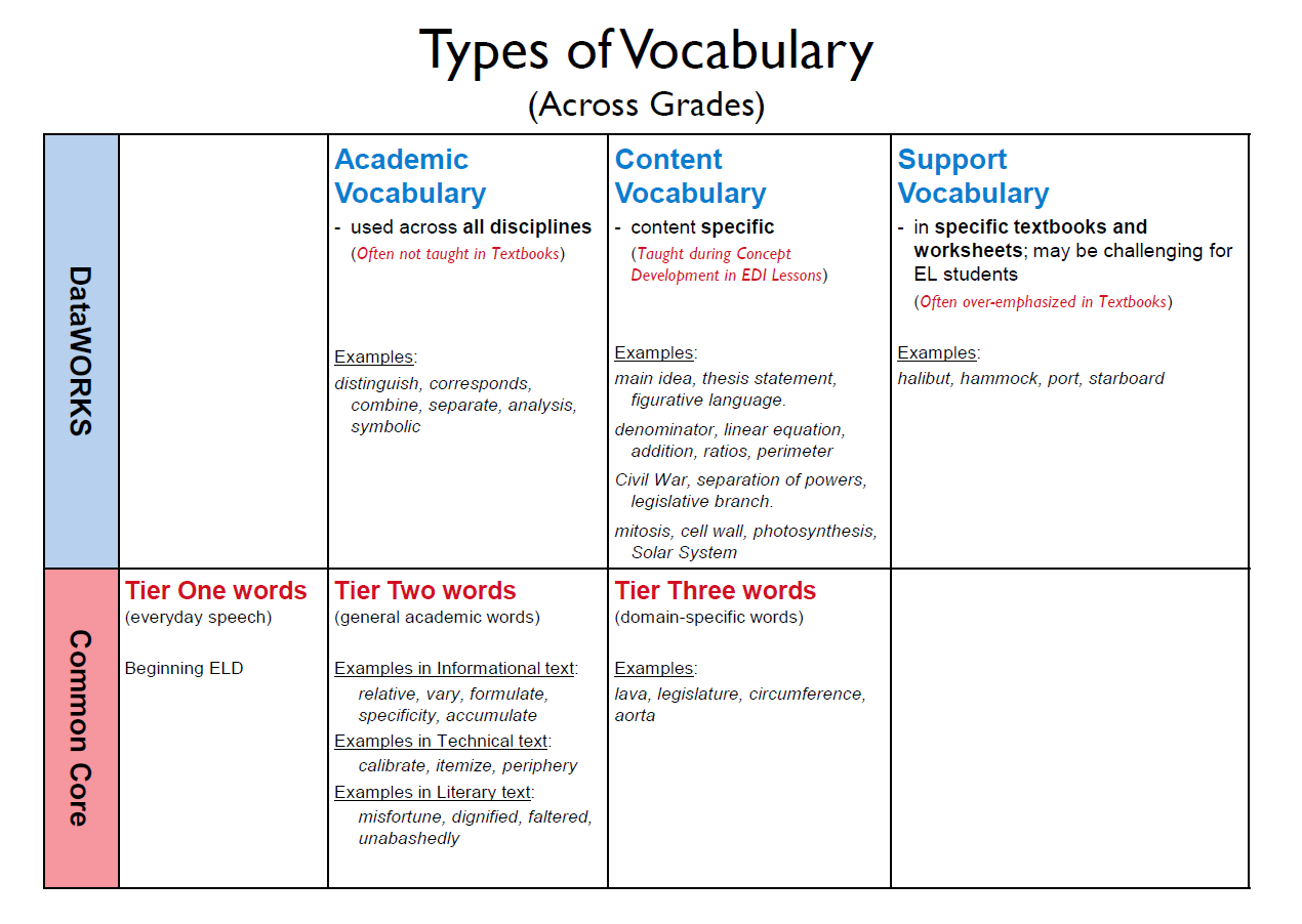 10 Example Of Vocabulary Words